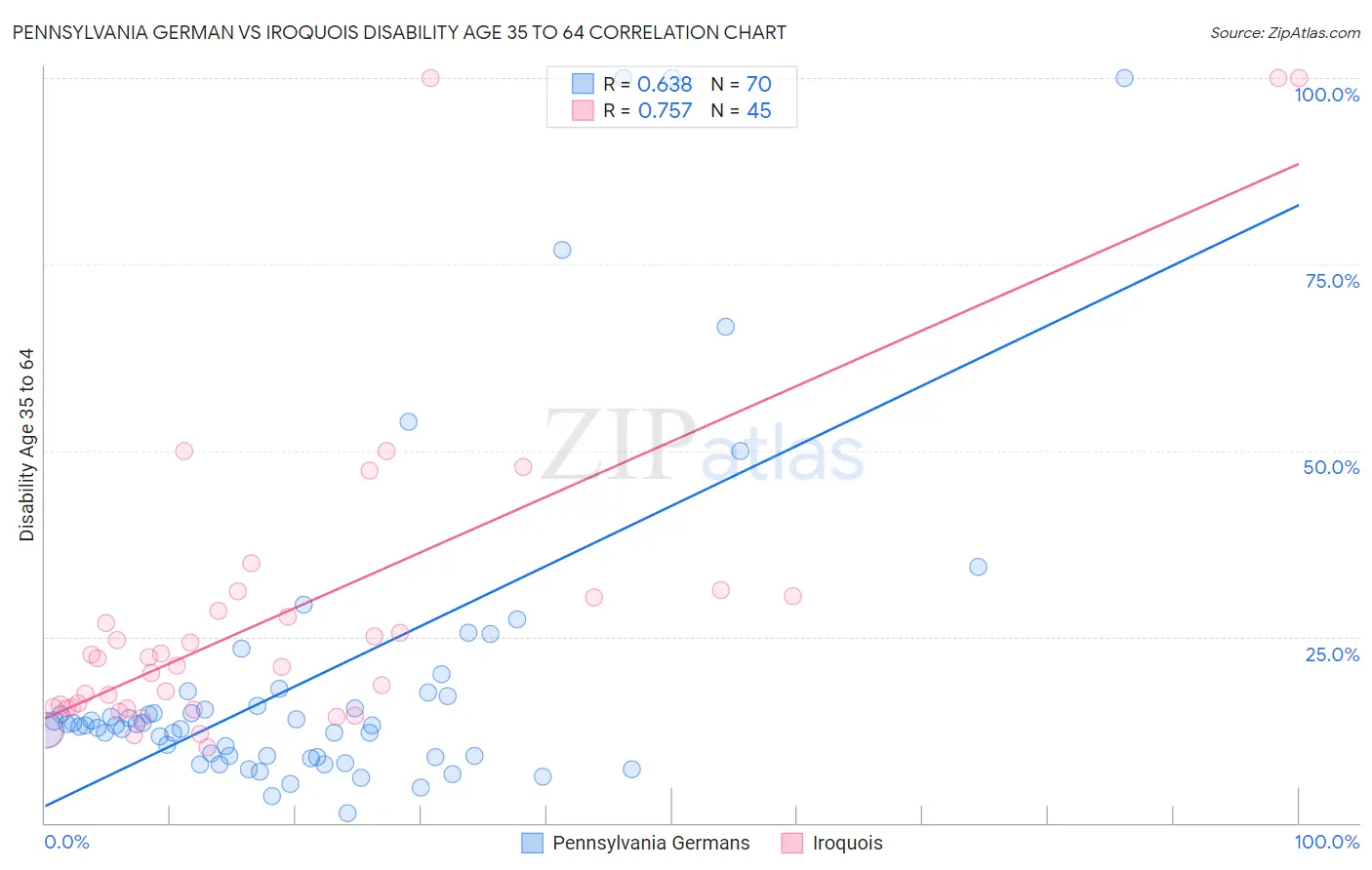 Pennsylvania German vs Iroquois Disability Age 35 to 64