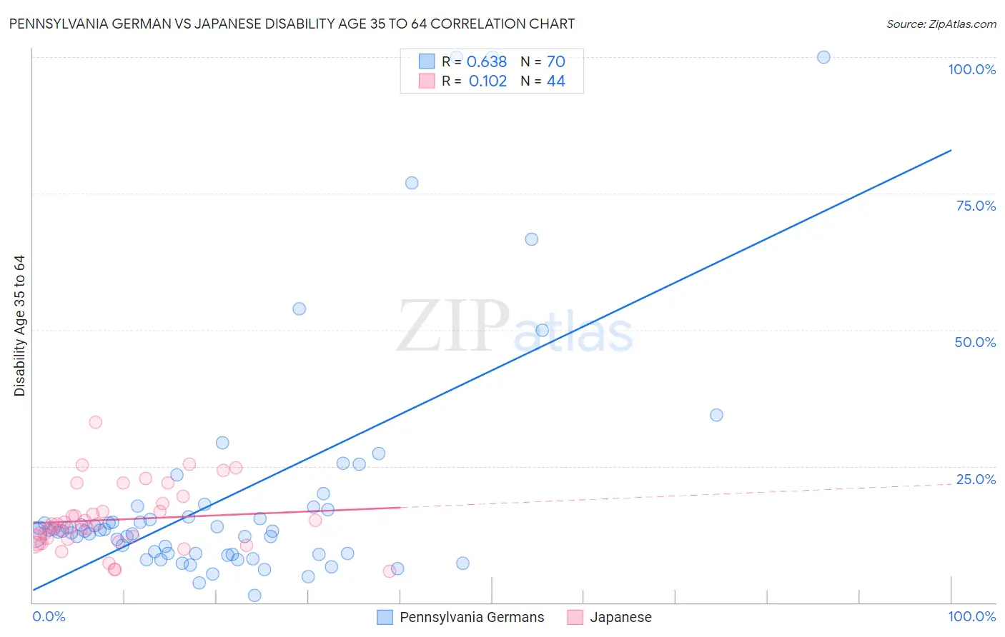 Pennsylvania German vs Japanese Disability Age 35 to 64
