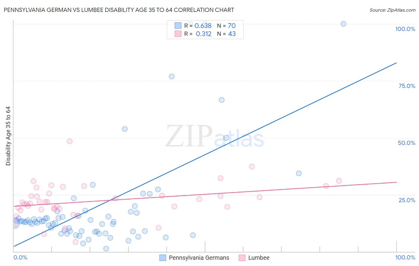 Pennsylvania German vs Lumbee Disability Age 35 to 64