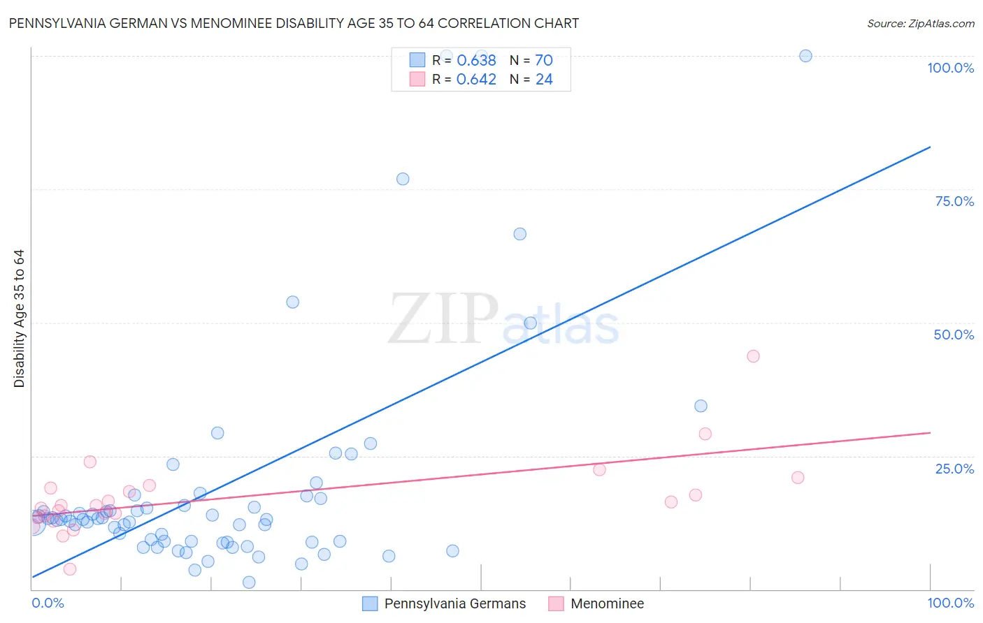 Pennsylvania German vs Menominee Disability Age 35 to 64