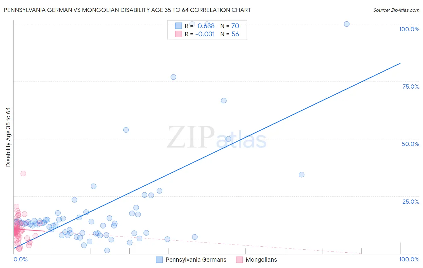 Pennsylvania German vs Mongolian Disability Age 35 to 64