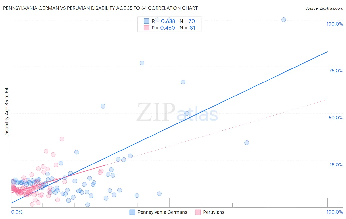 Pennsylvania German vs Peruvian Disability Age 35 to 64