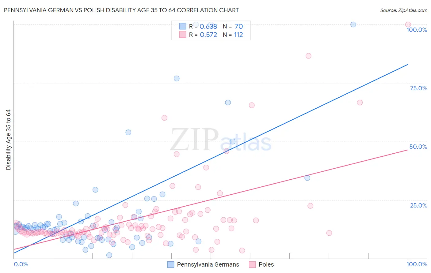 Pennsylvania German vs Polish Disability Age 35 to 64