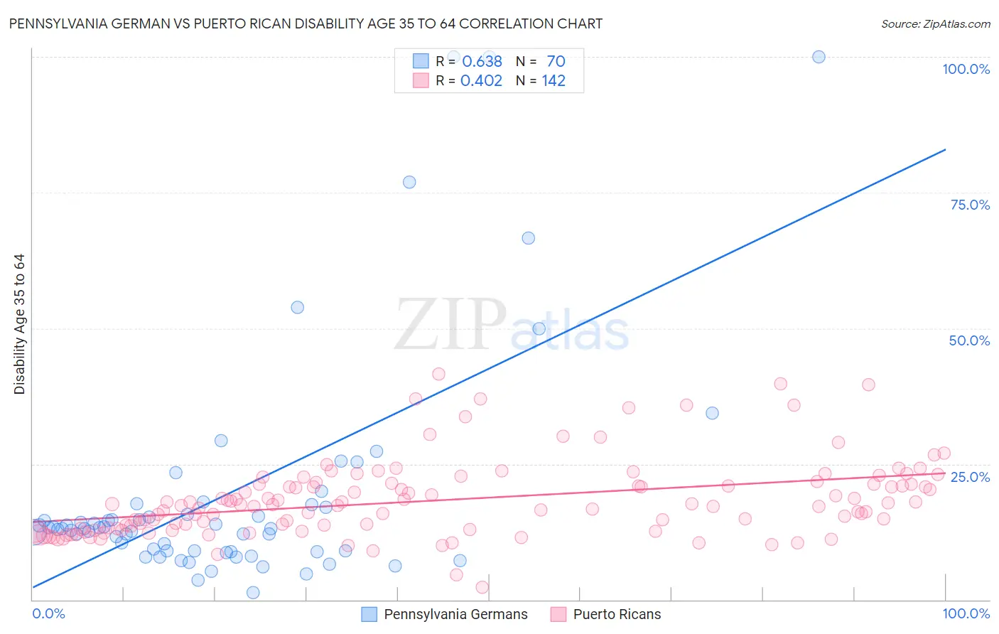 Pennsylvania German vs Puerto Rican Disability Age 35 to 64