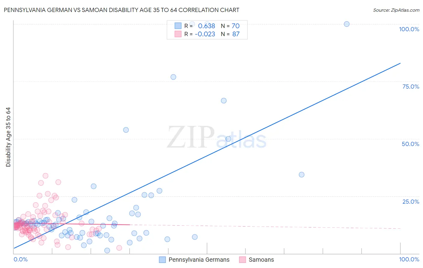 Pennsylvania German vs Samoan Disability Age 35 to 64