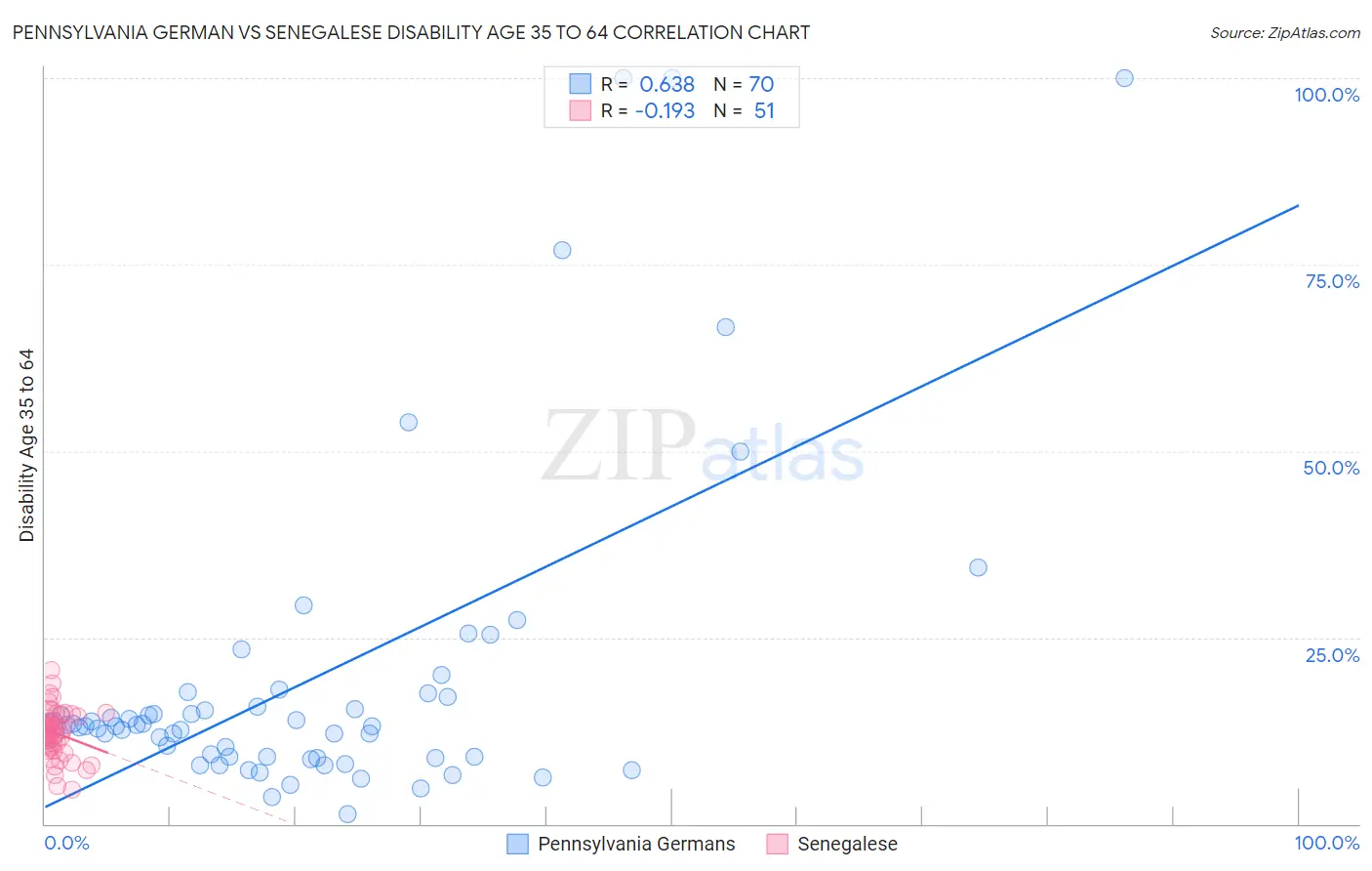 Pennsylvania German vs Senegalese Disability Age 35 to 64