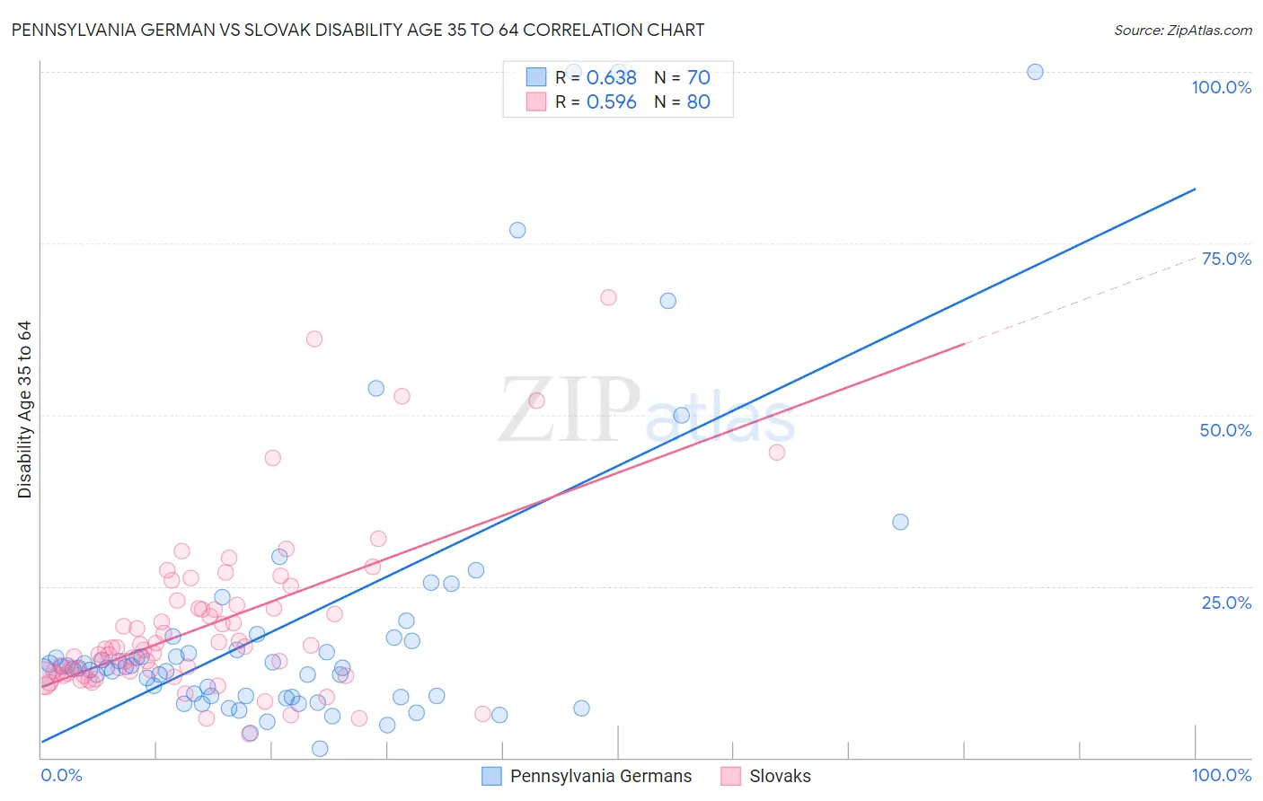 Pennsylvania German vs Slovak Disability Age 35 to 64