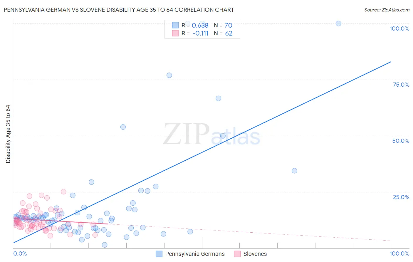 Pennsylvania German vs Slovene Disability Age 35 to 64