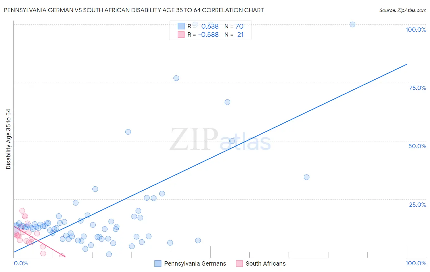 Pennsylvania German vs South African Disability Age 35 to 64