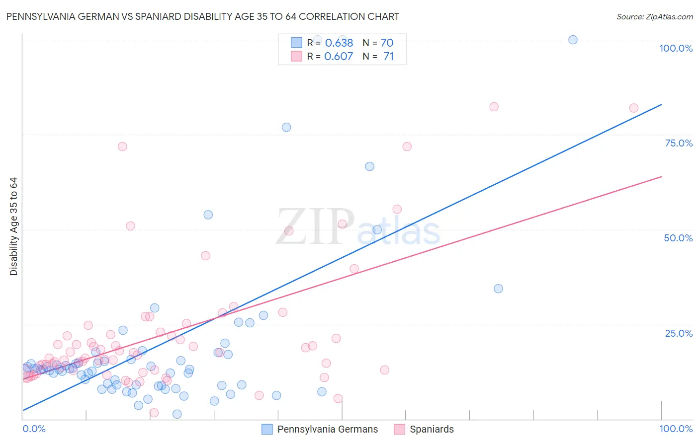 Pennsylvania German vs Spaniard Disability Age 35 to 64