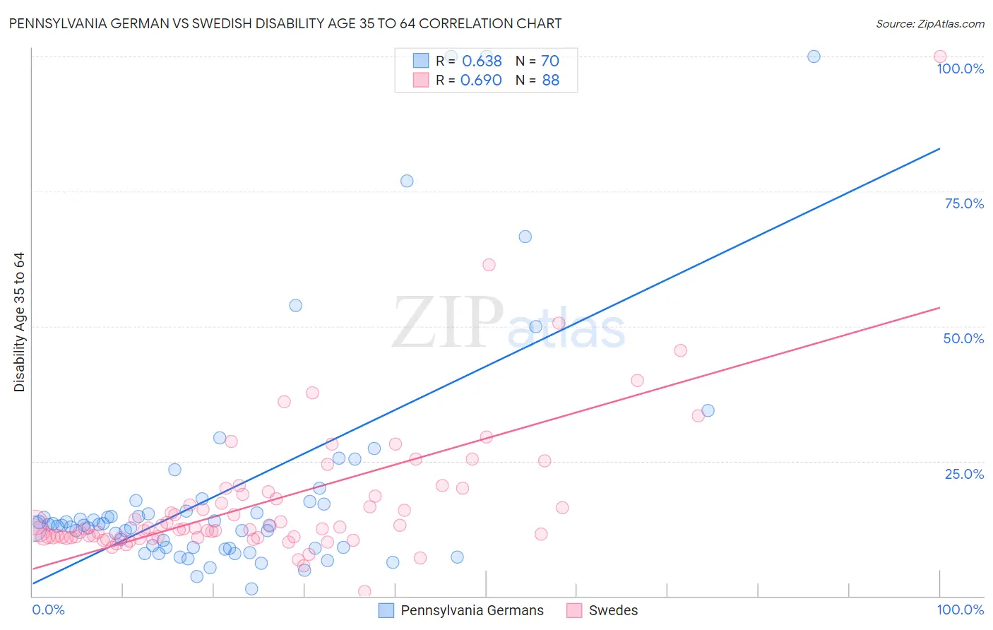 Pennsylvania German vs Swedish Disability Age 35 to 64