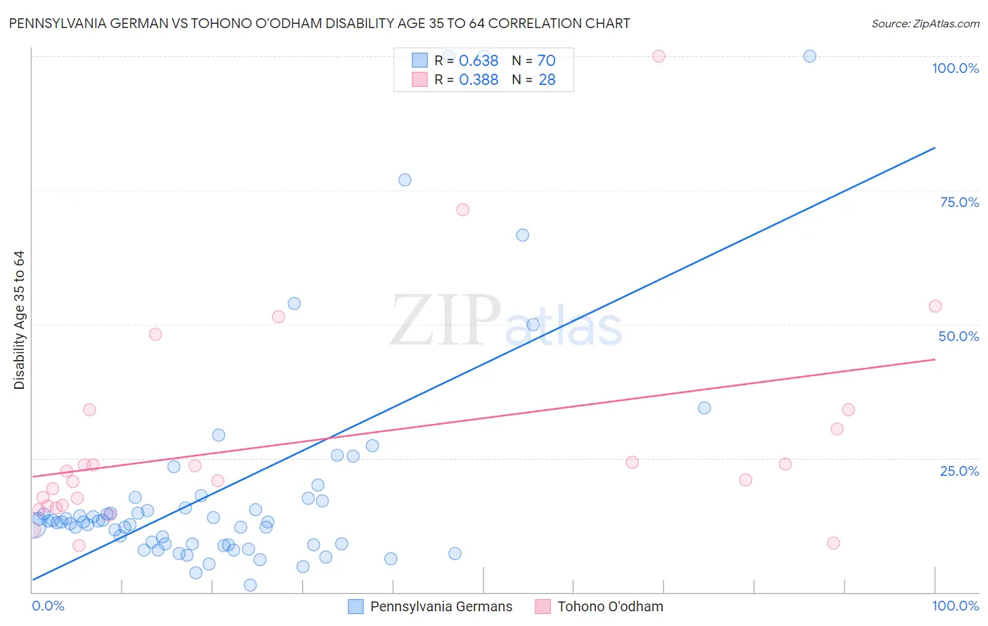 Pennsylvania German vs Tohono O'odham Disability Age 35 to 64