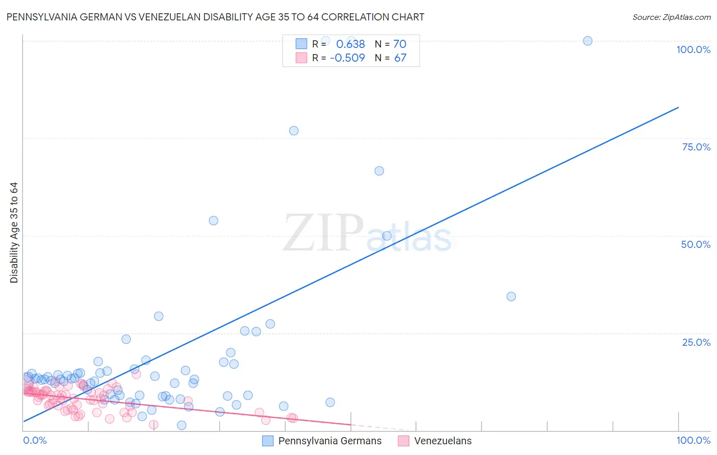 Pennsylvania German vs Venezuelan Disability Age 35 to 64