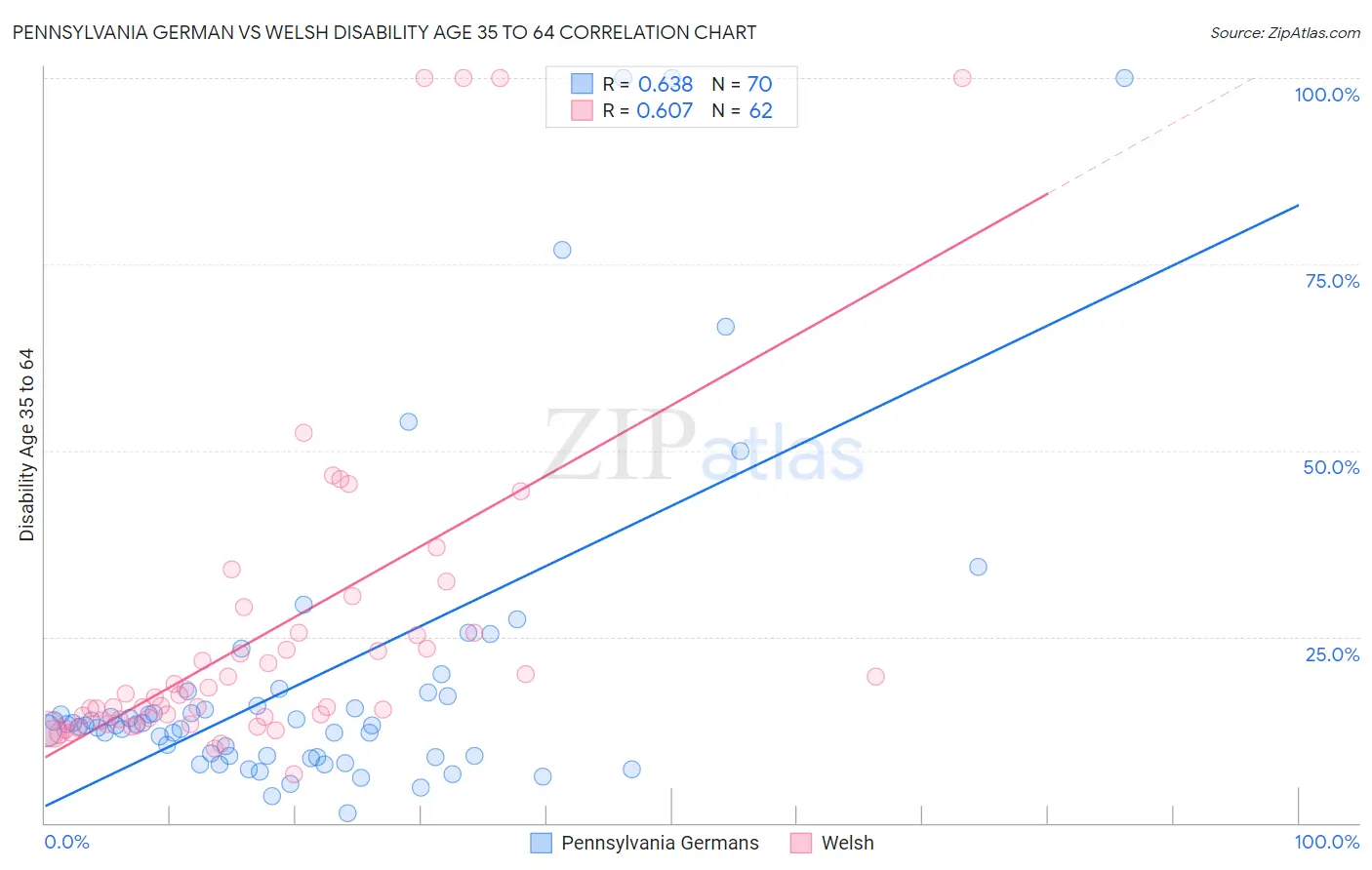 Pennsylvania German vs Welsh Disability Age 35 to 64