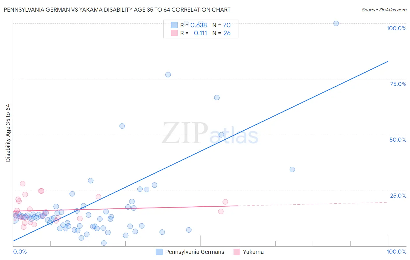 Pennsylvania German vs Yakama Disability Age 35 to 64