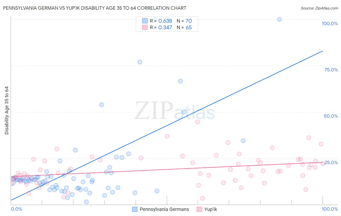 Pennsylvania German vs Yup'ik Disability Age 35 to 64