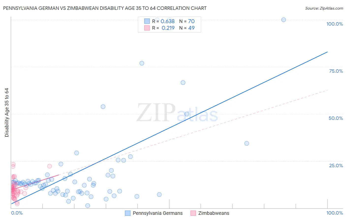 Pennsylvania German vs Zimbabwean Disability Age 35 to 64