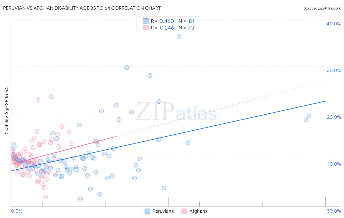 Peruvian vs Afghan Disability Age 35 to 64