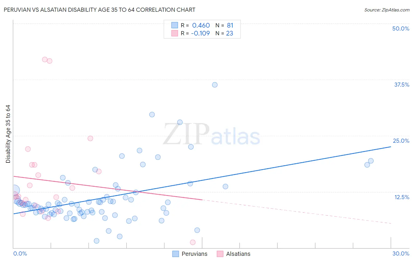 Peruvian vs Alsatian Disability Age 35 to 64