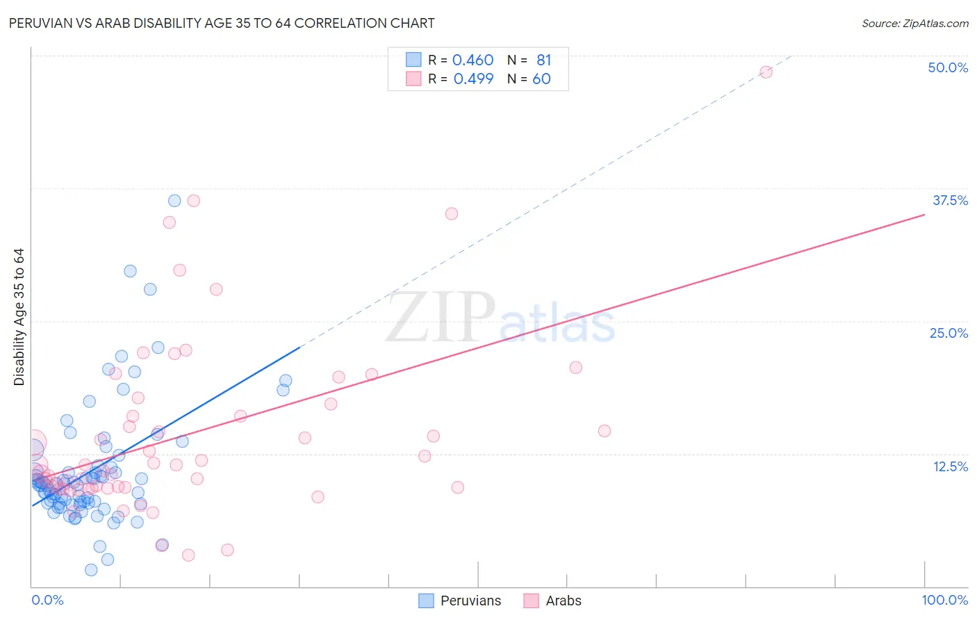 Peruvian vs Arab Disability Age 35 to 64