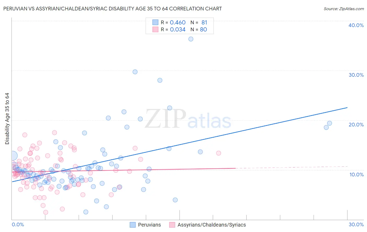 Peruvian vs Assyrian/Chaldean/Syriac Disability Age 35 to 64
