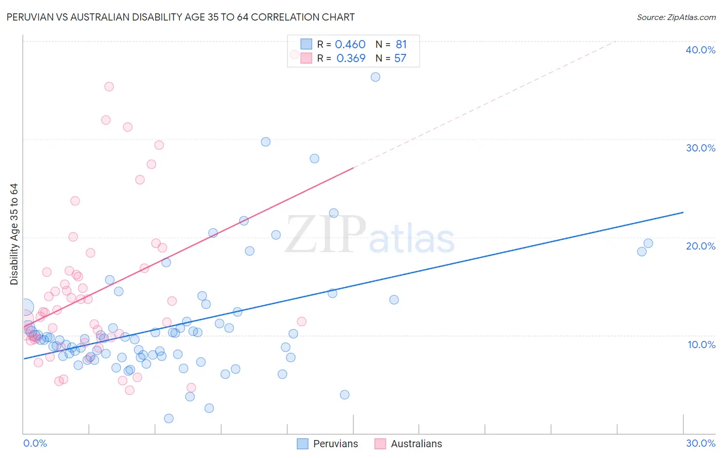 Peruvian vs Australian Disability Age 35 to 64