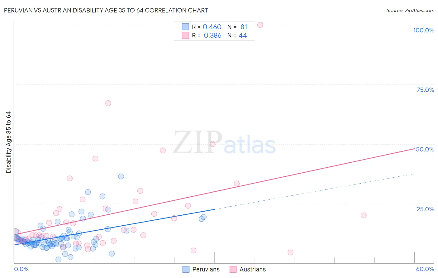 Peruvian vs Austrian Disability Age 35 to 64