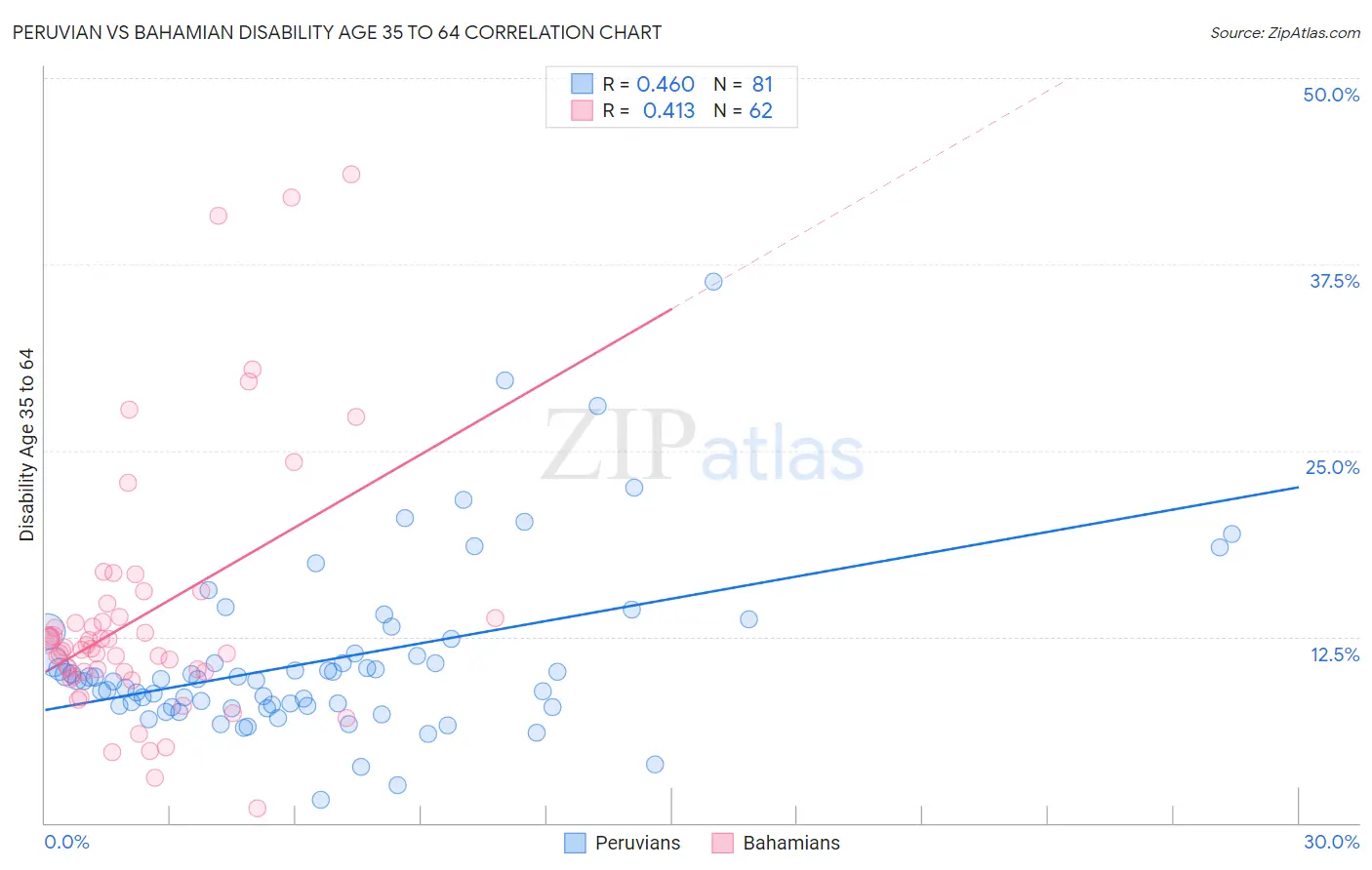 Peruvian vs Bahamian Disability Age 35 to 64