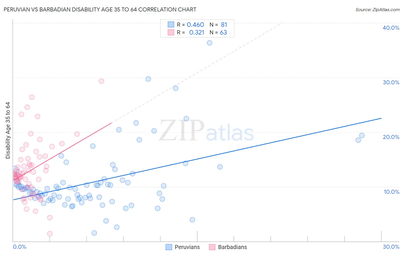 Peruvian vs Barbadian Disability Age 35 to 64