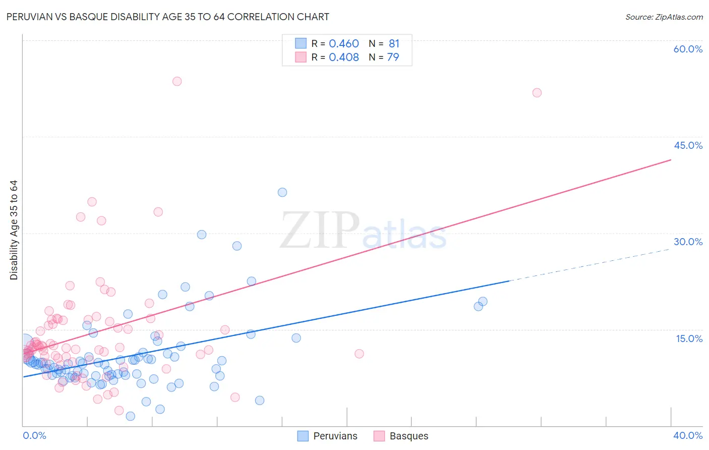 Peruvian vs Basque Disability Age 35 to 64