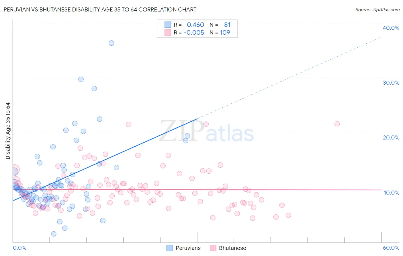Peruvian vs Bhutanese Disability Age 35 to 64