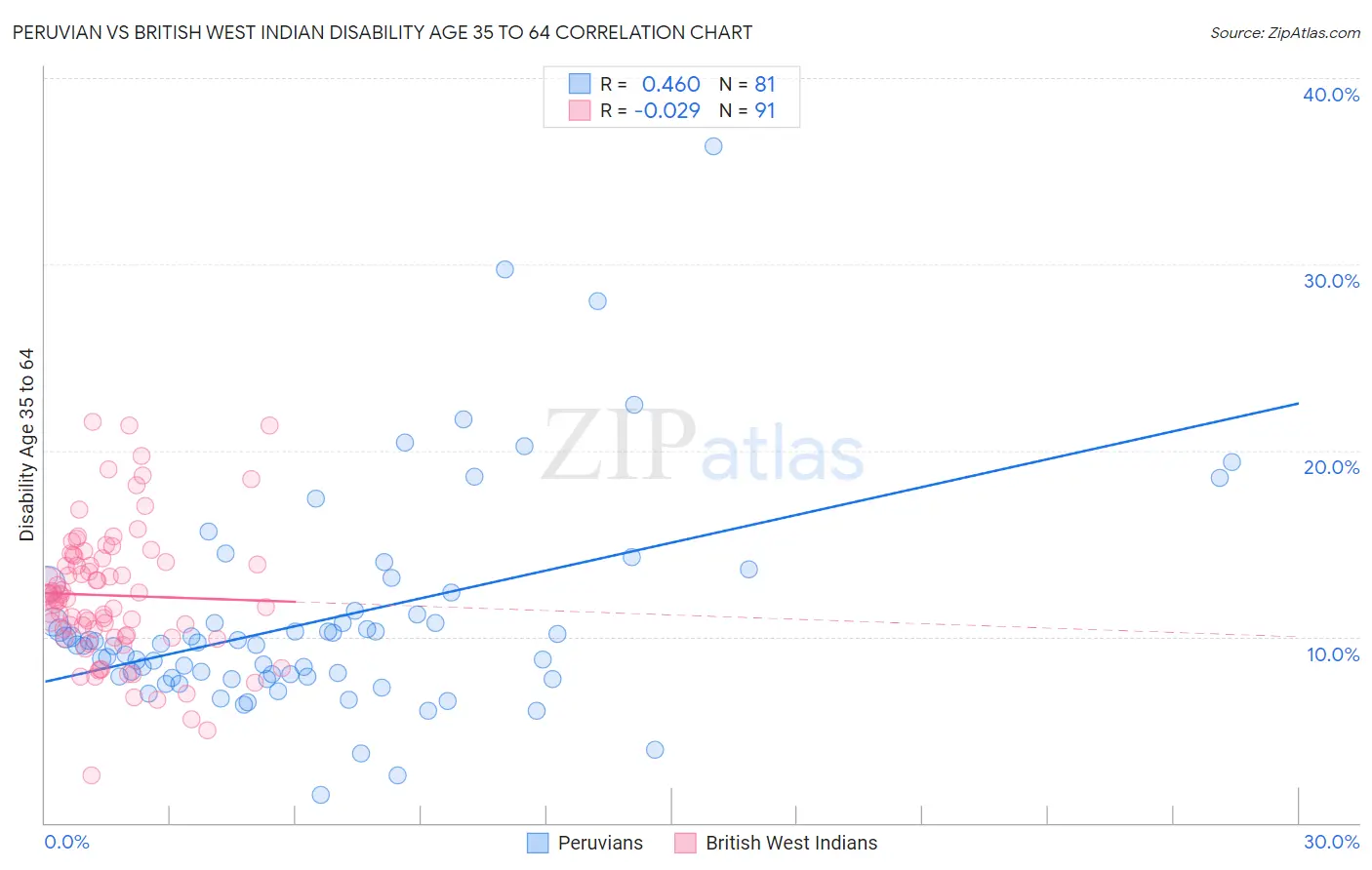 Peruvian vs British West Indian Disability Age 35 to 64