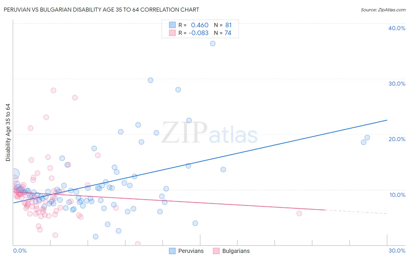 Peruvian vs Bulgarian Disability Age 35 to 64