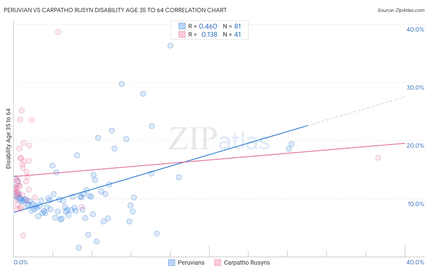 Peruvian vs Carpatho Rusyn Disability Age 35 to 64