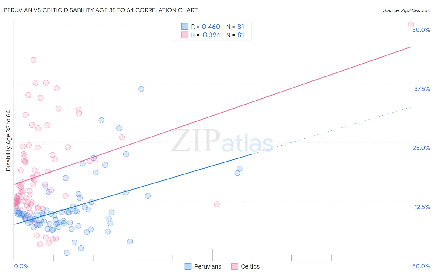 Peruvian vs Celtic Disability Age 35 to 64