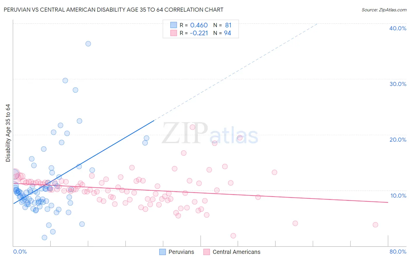 Peruvian vs Central American Disability Age 35 to 64