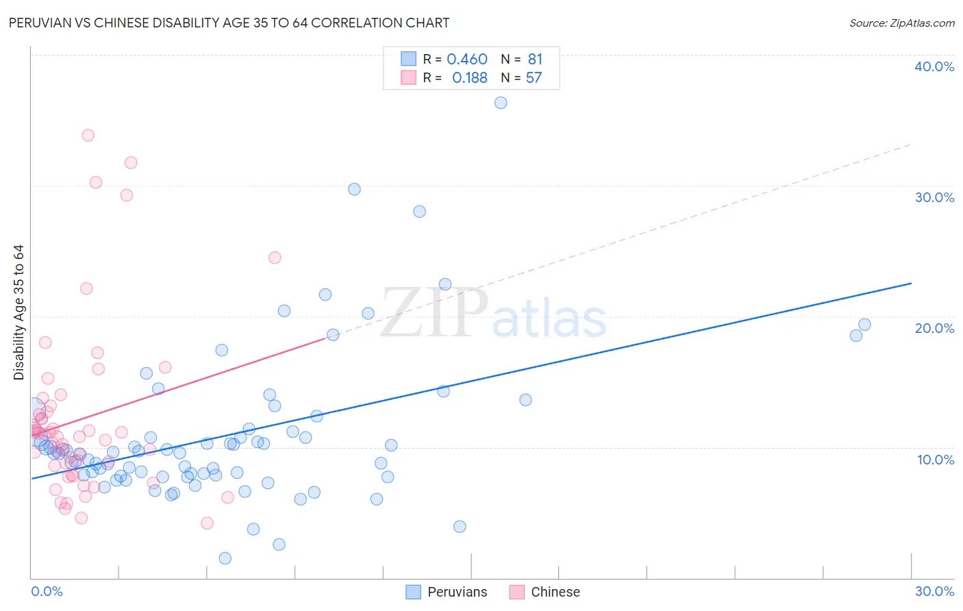 Peruvian vs Chinese Disability Age 35 to 64
