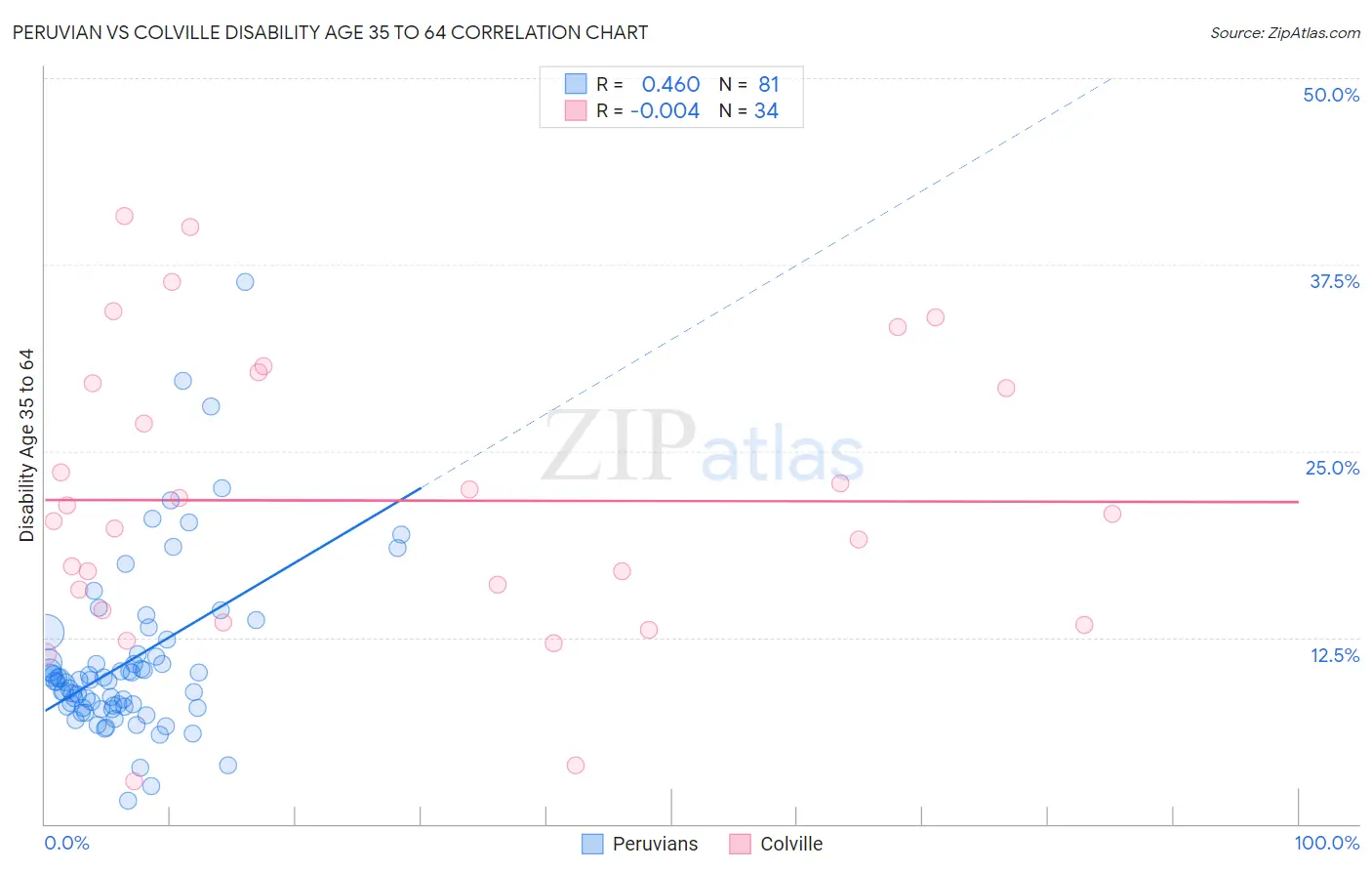 Peruvian vs Colville Disability Age 35 to 64