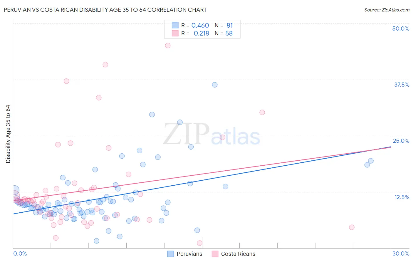 Peruvian vs Costa Rican Disability Age 35 to 64