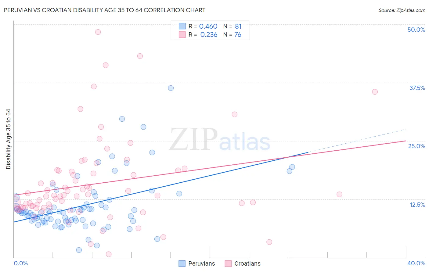 Peruvian vs Croatian Disability Age 35 to 64