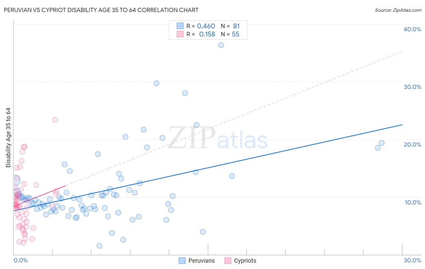 Peruvian vs Cypriot Disability Age 35 to 64