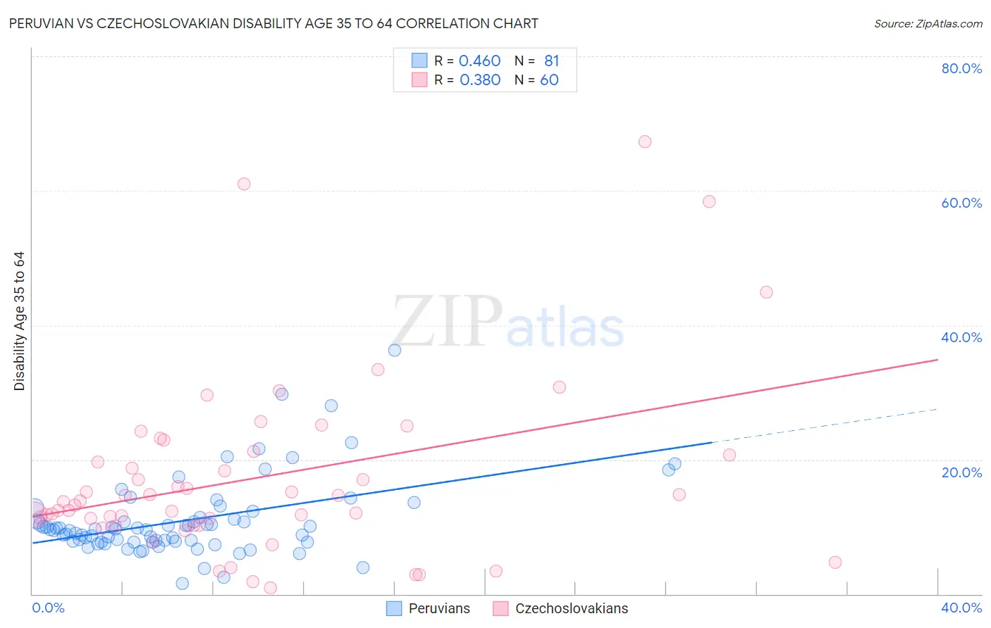 Peruvian vs Czechoslovakian Disability Age 35 to 64