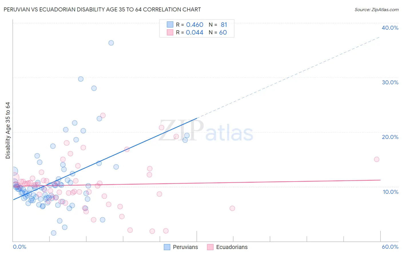 Peruvian vs Ecuadorian Disability Age 35 to 64