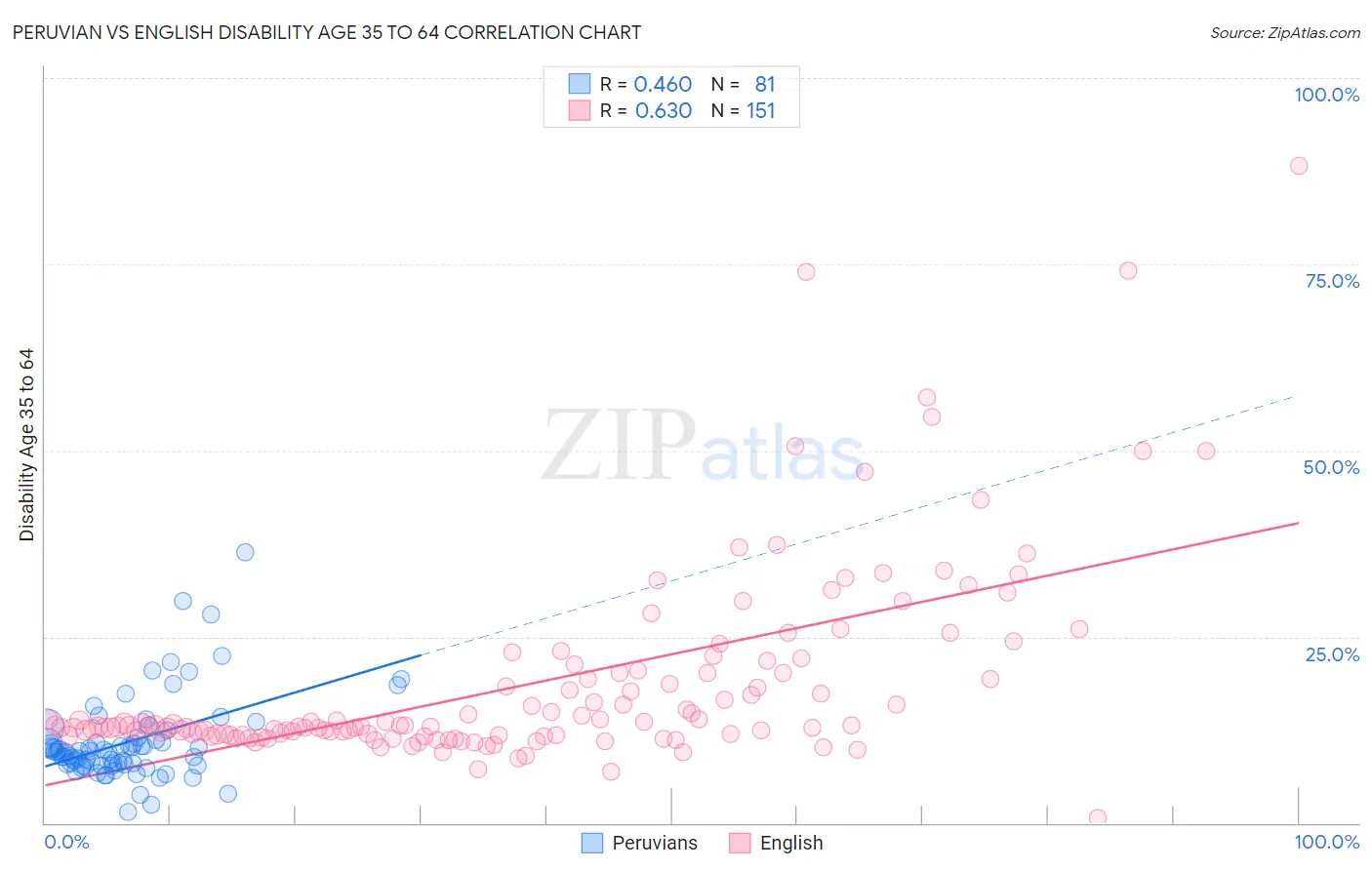 Peruvian vs English Disability Age 35 to 64