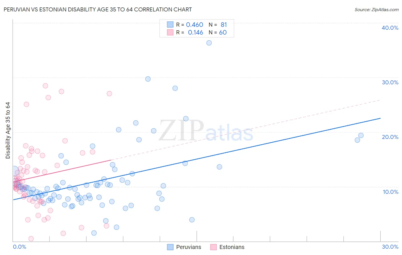 Peruvian vs Estonian Disability Age 35 to 64
