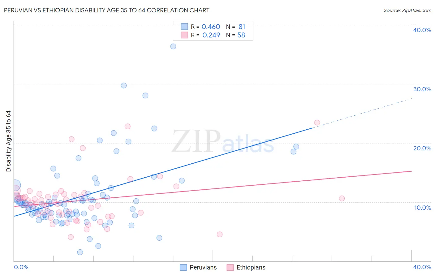 Peruvian vs Ethiopian Disability Age 35 to 64