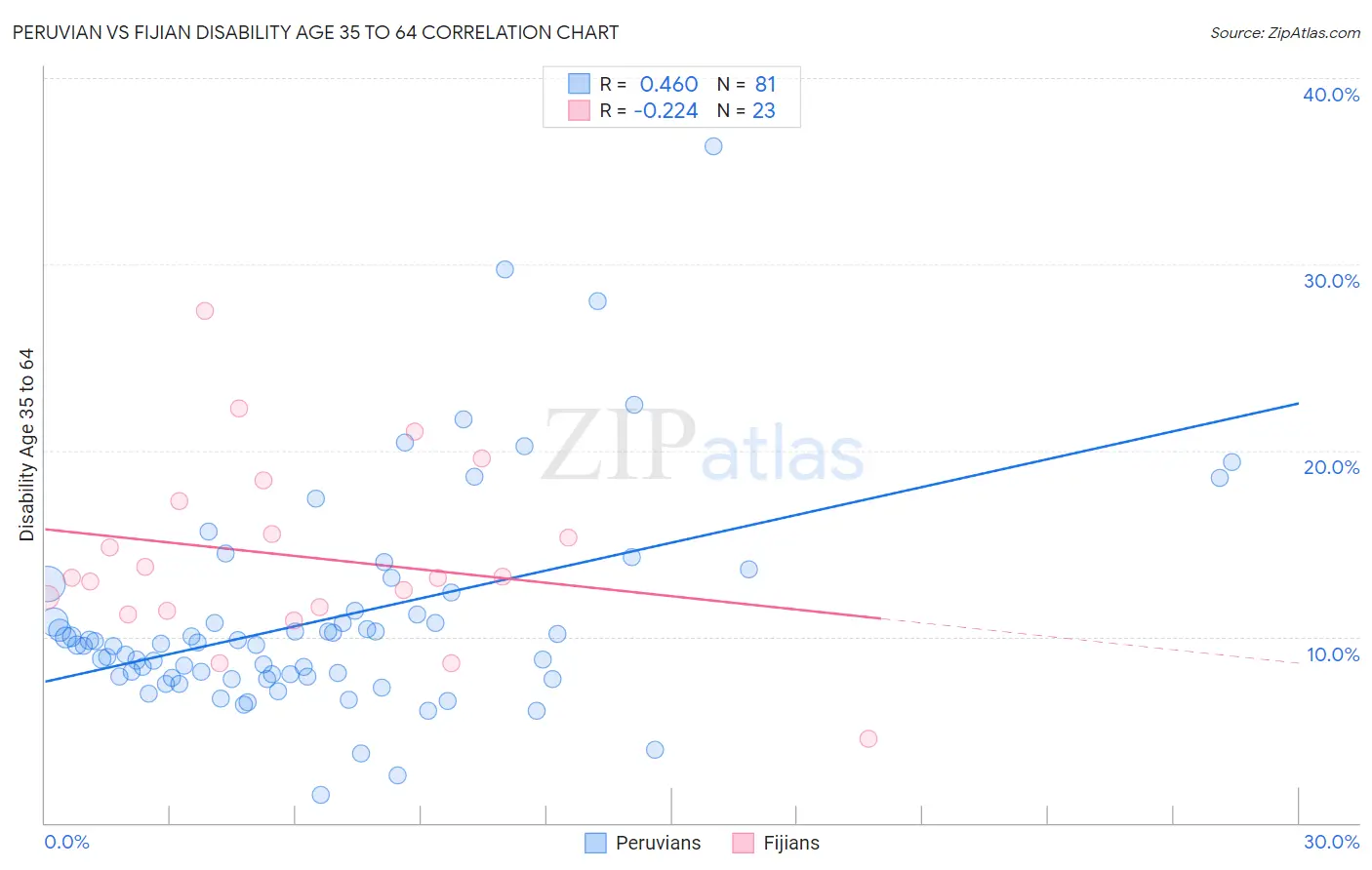 Peruvian vs Fijian Disability Age 35 to 64