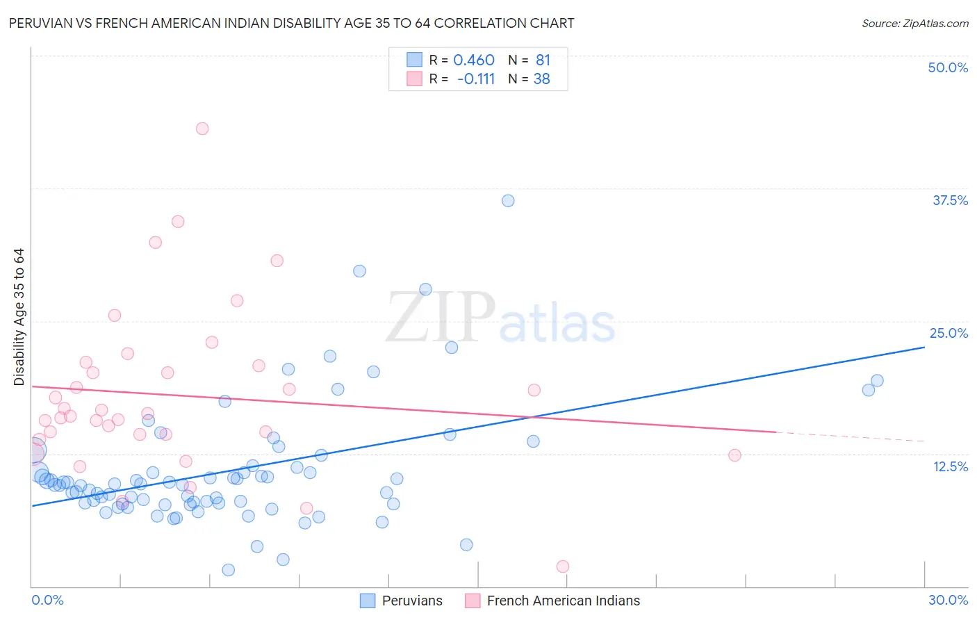 Peruvian vs French American Indian Disability Age 35 to 64