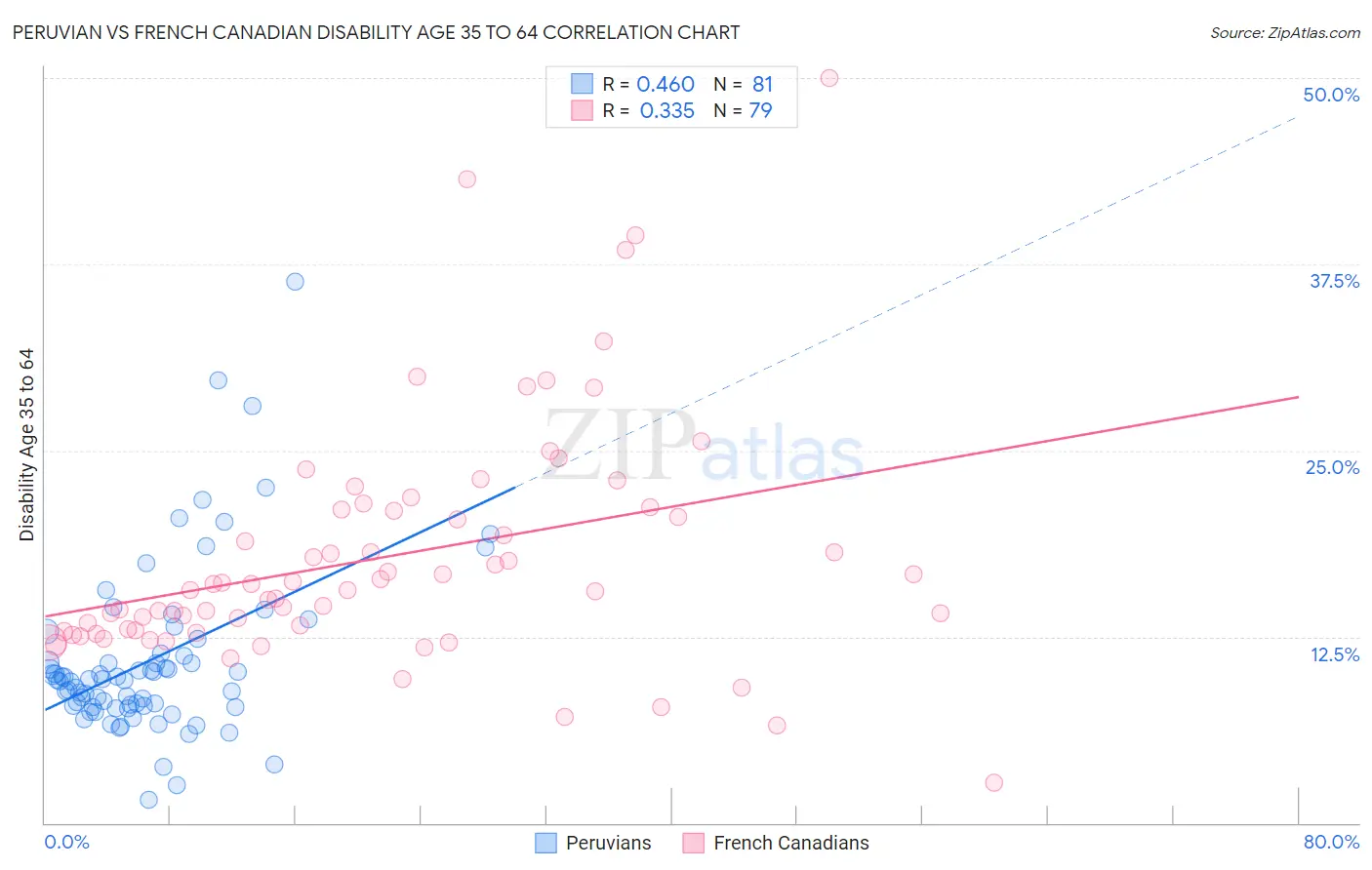 Peruvian vs French Canadian Disability Age 35 to 64