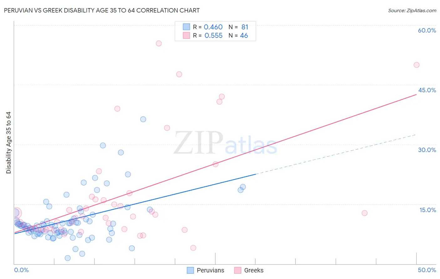Peruvian vs Greek Disability Age 35 to 64